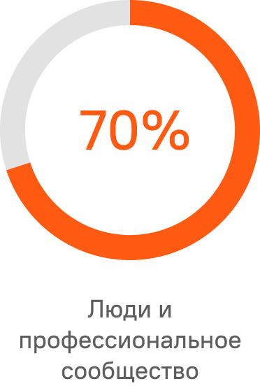 70% - Люди и профессиональное сообщество